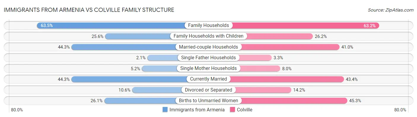 Immigrants from Armenia vs Colville Family Structure