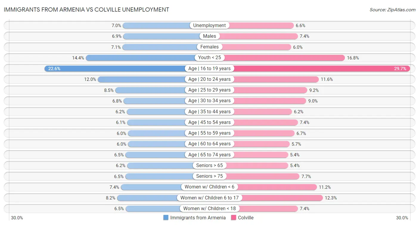 Immigrants from Armenia vs Colville Unemployment