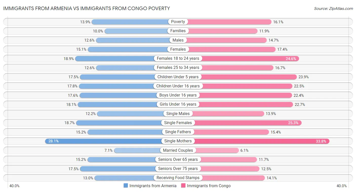 Immigrants from Armenia vs Immigrants from Congo Poverty