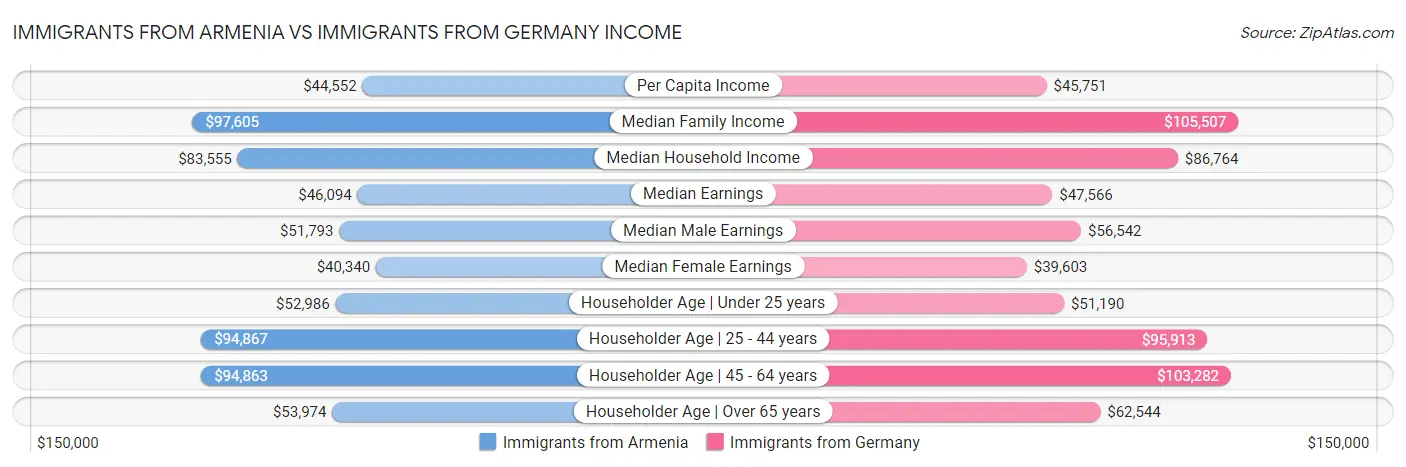 Immigrants from Armenia vs Immigrants from Germany Income