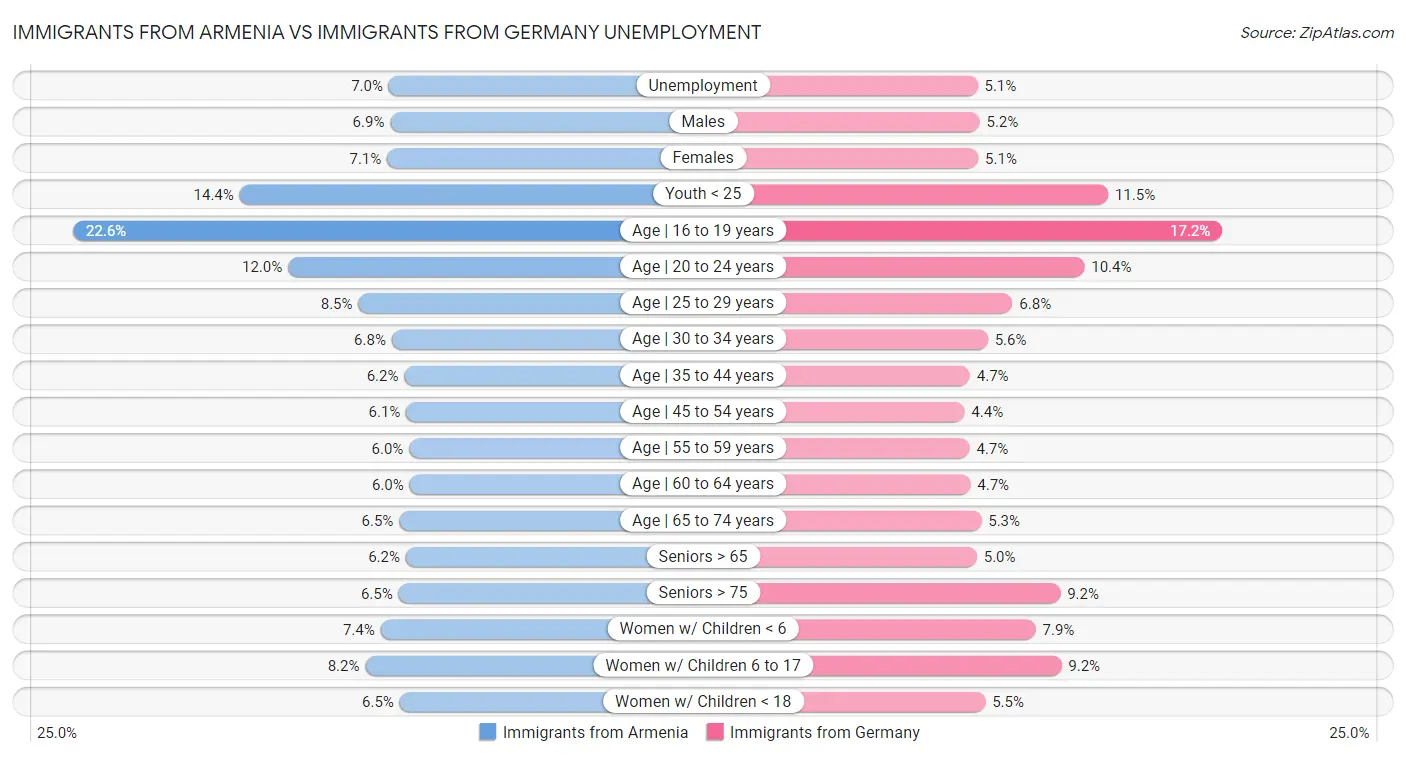 Immigrants from Armenia vs Immigrants from Germany Unemployment