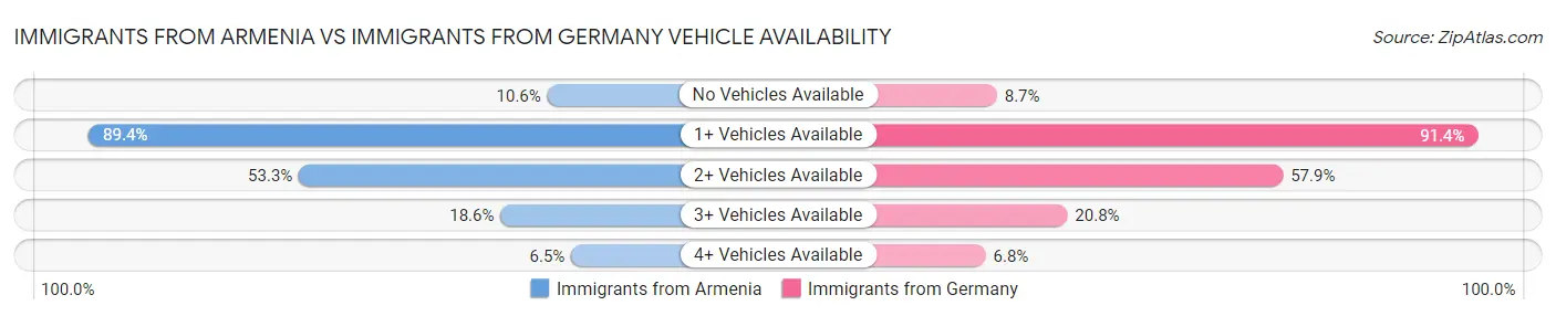 Immigrants from Armenia vs Immigrants from Germany Vehicle Availability