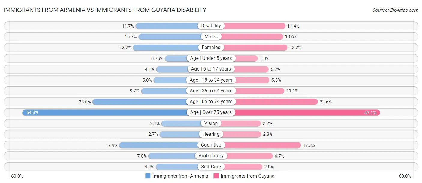 Immigrants from Armenia vs Immigrants from Guyana Disability