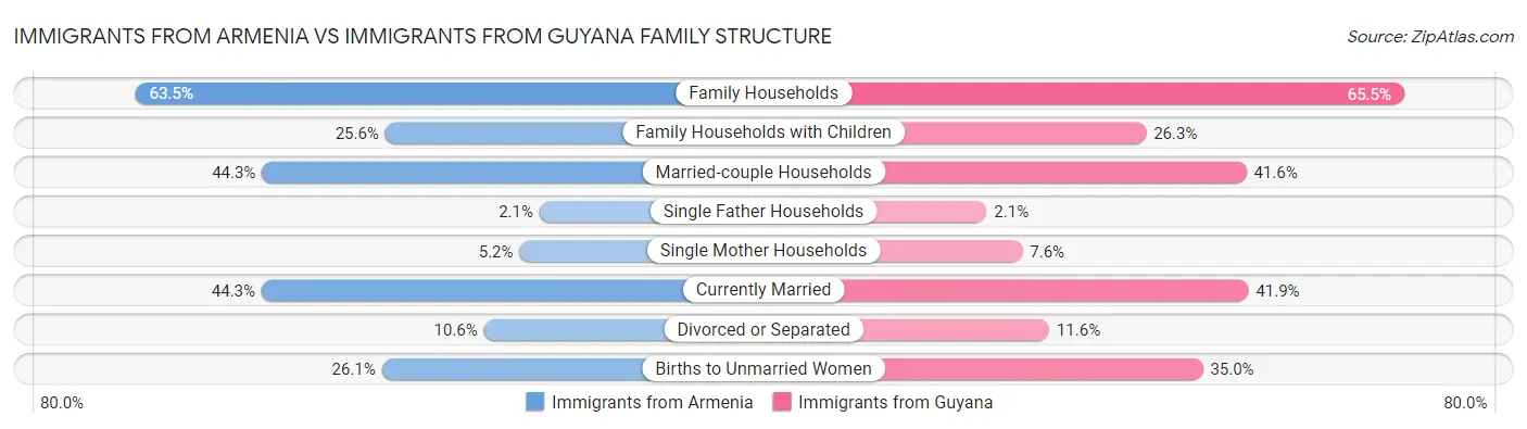 Immigrants from Armenia vs Immigrants from Guyana Family Structure