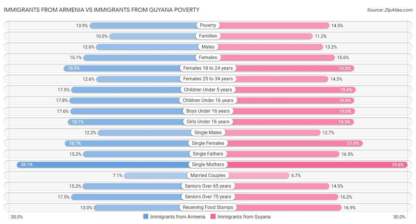 Immigrants from Armenia vs Immigrants from Guyana Poverty