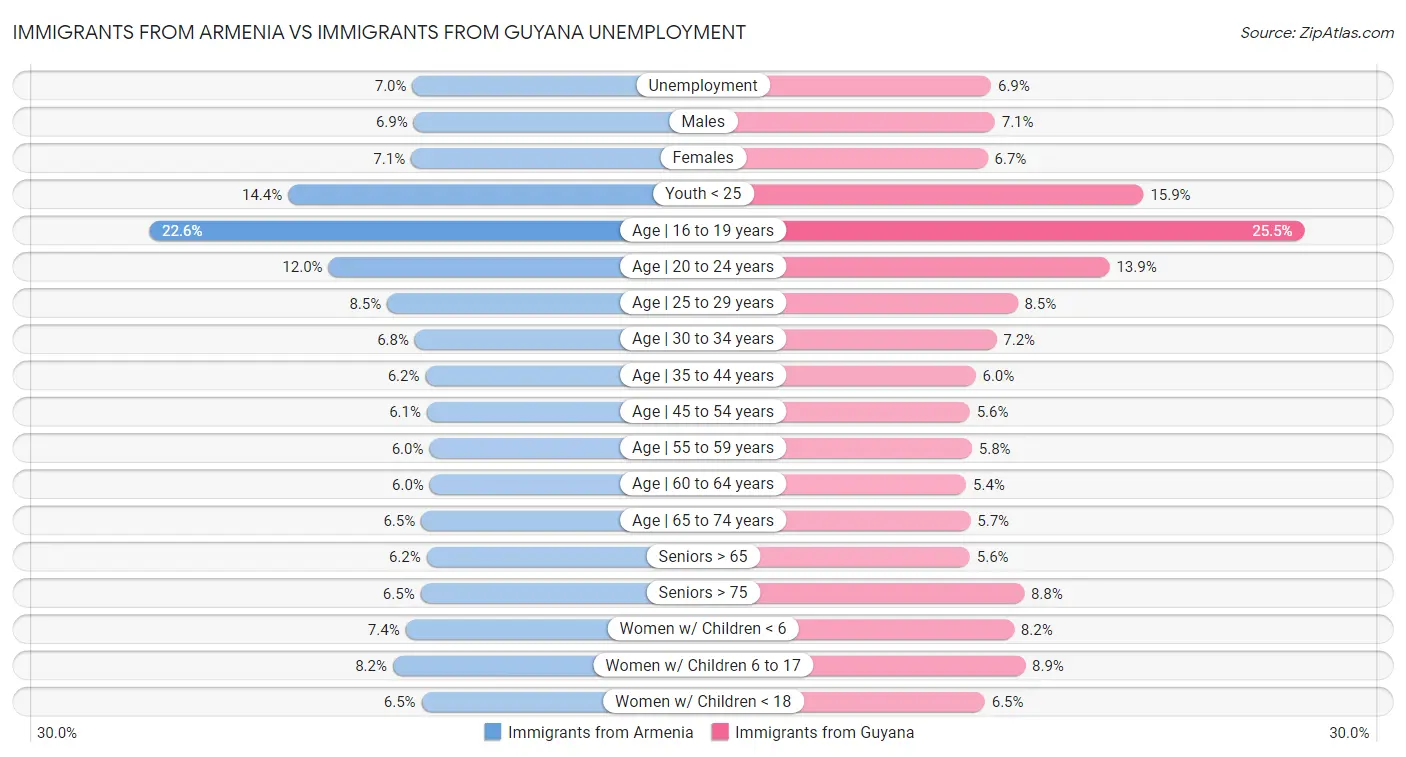 Immigrants from Armenia vs Immigrants from Guyana Unemployment