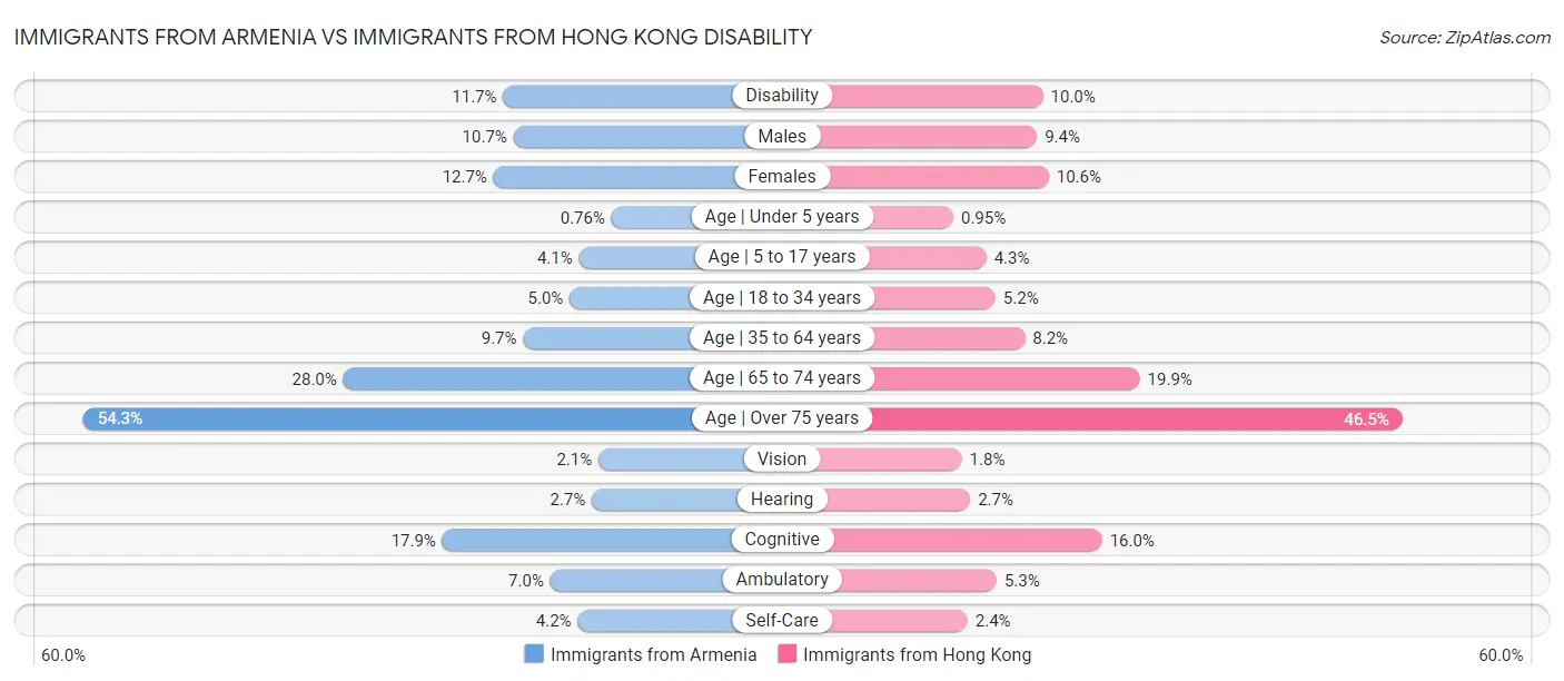 Immigrants from Armenia vs Immigrants from Hong Kong Disability