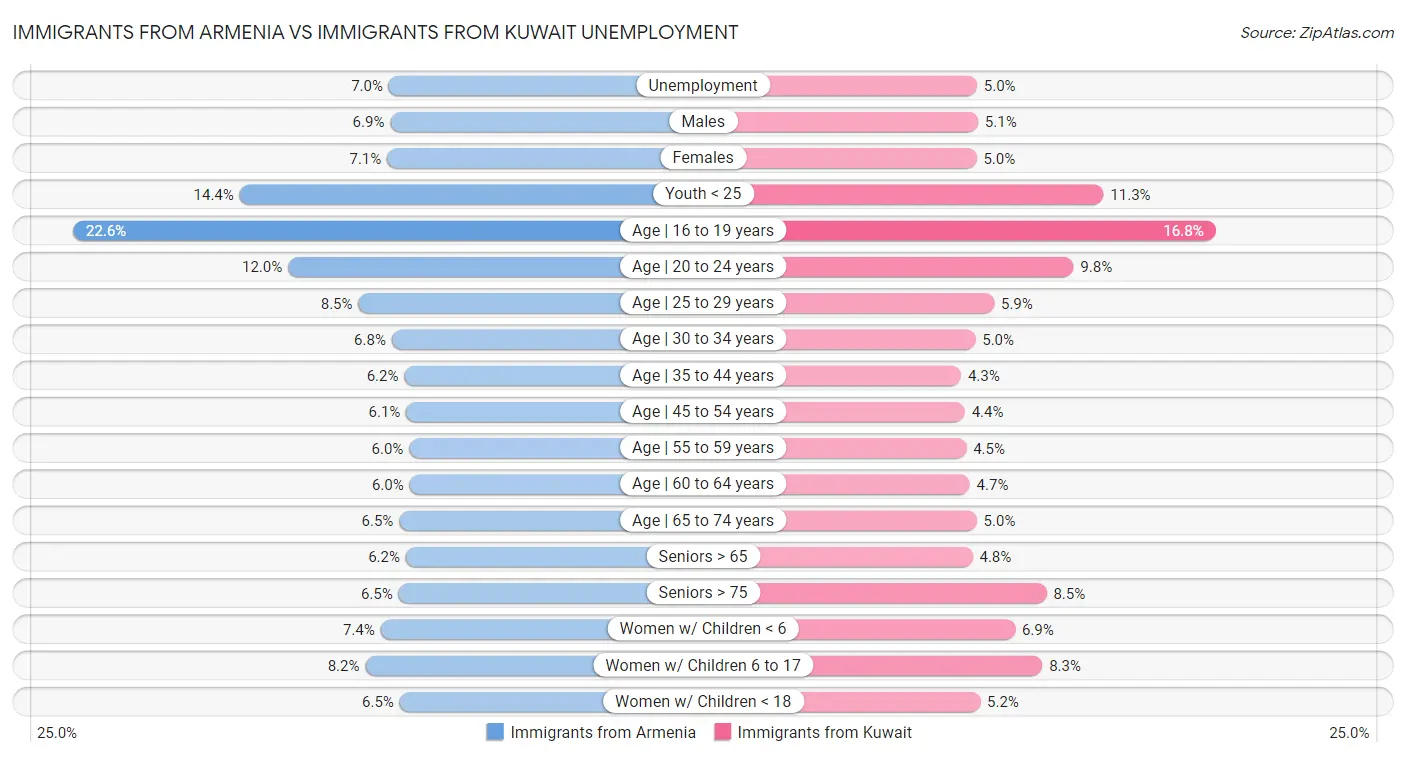 Immigrants from Armenia vs Immigrants from Kuwait Unemployment