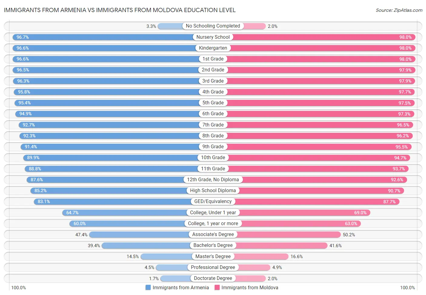 Immigrants from Armenia vs Immigrants from Moldova Education Level