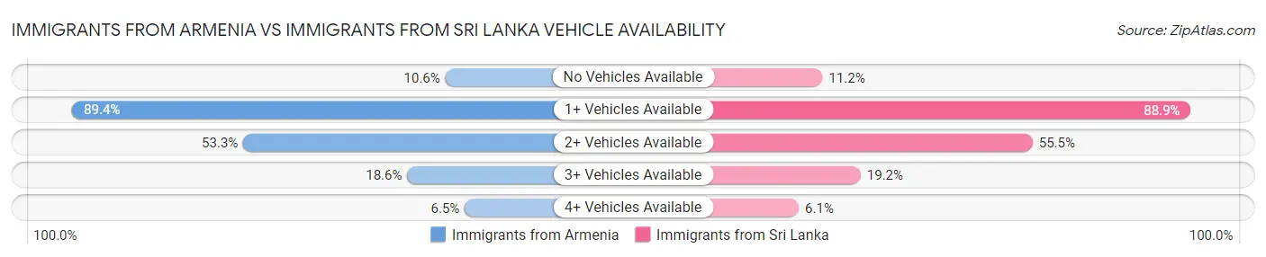 Immigrants from Armenia vs Immigrants from Sri Lanka Vehicle Availability