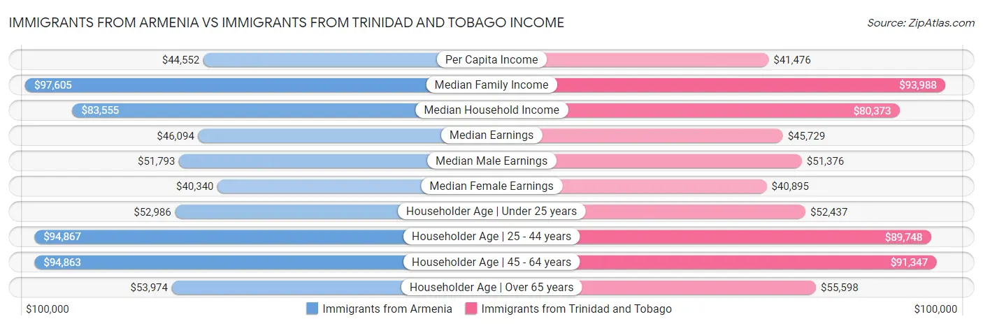 Immigrants from Armenia vs Immigrants from Trinidad and Tobago Income