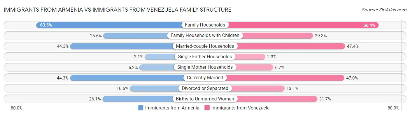 Immigrants from Armenia vs Immigrants from Venezuela Family Structure