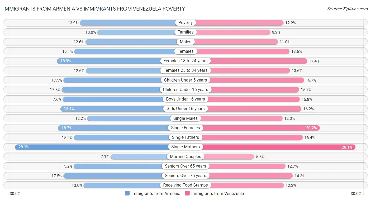 Immigrants from Armenia vs Immigrants from Venezuela Poverty