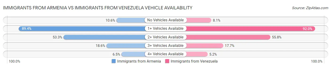Immigrants from Armenia vs Immigrants from Venezuela Vehicle Availability