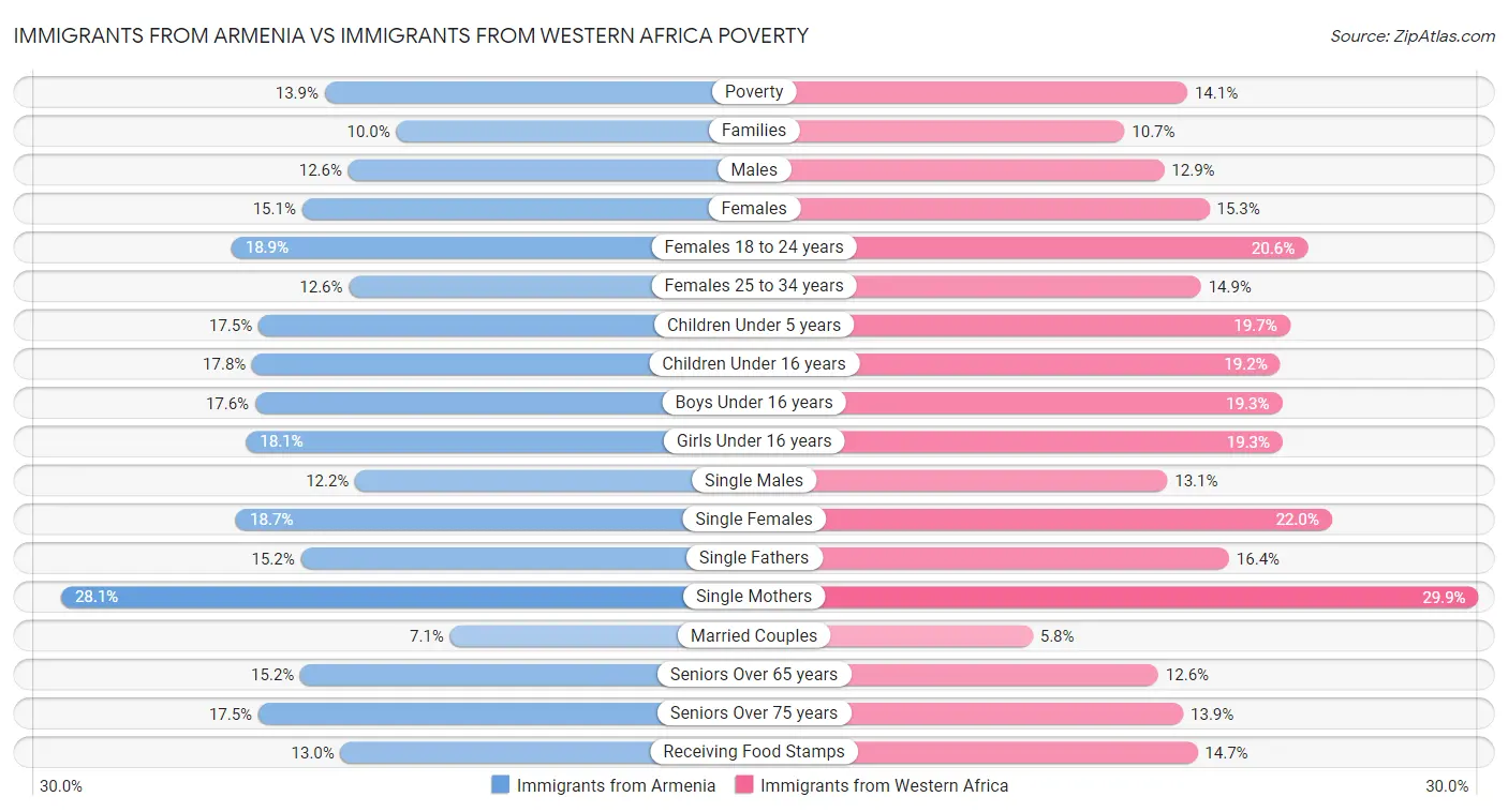 Immigrants from Armenia vs Immigrants from Western Africa Poverty
