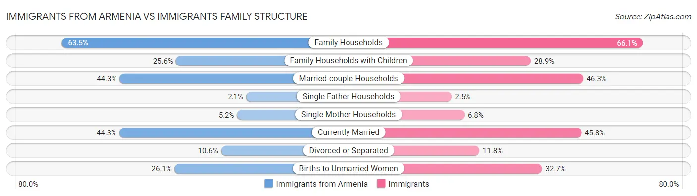 Immigrants from Armenia vs Immigrants Family Structure