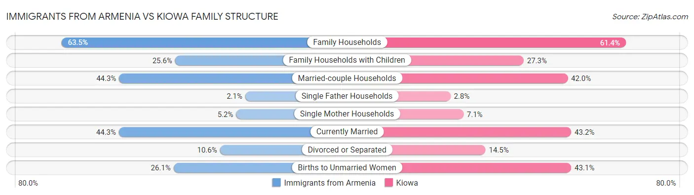 Immigrants from Armenia vs Kiowa Family Structure