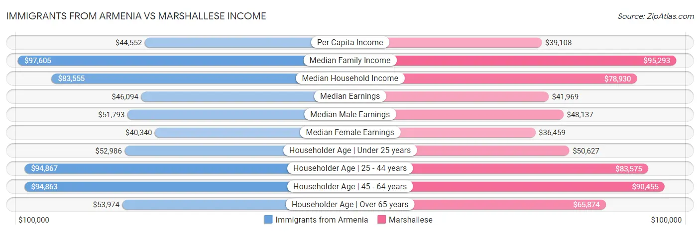 Immigrants from Armenia vs Marshallese Income