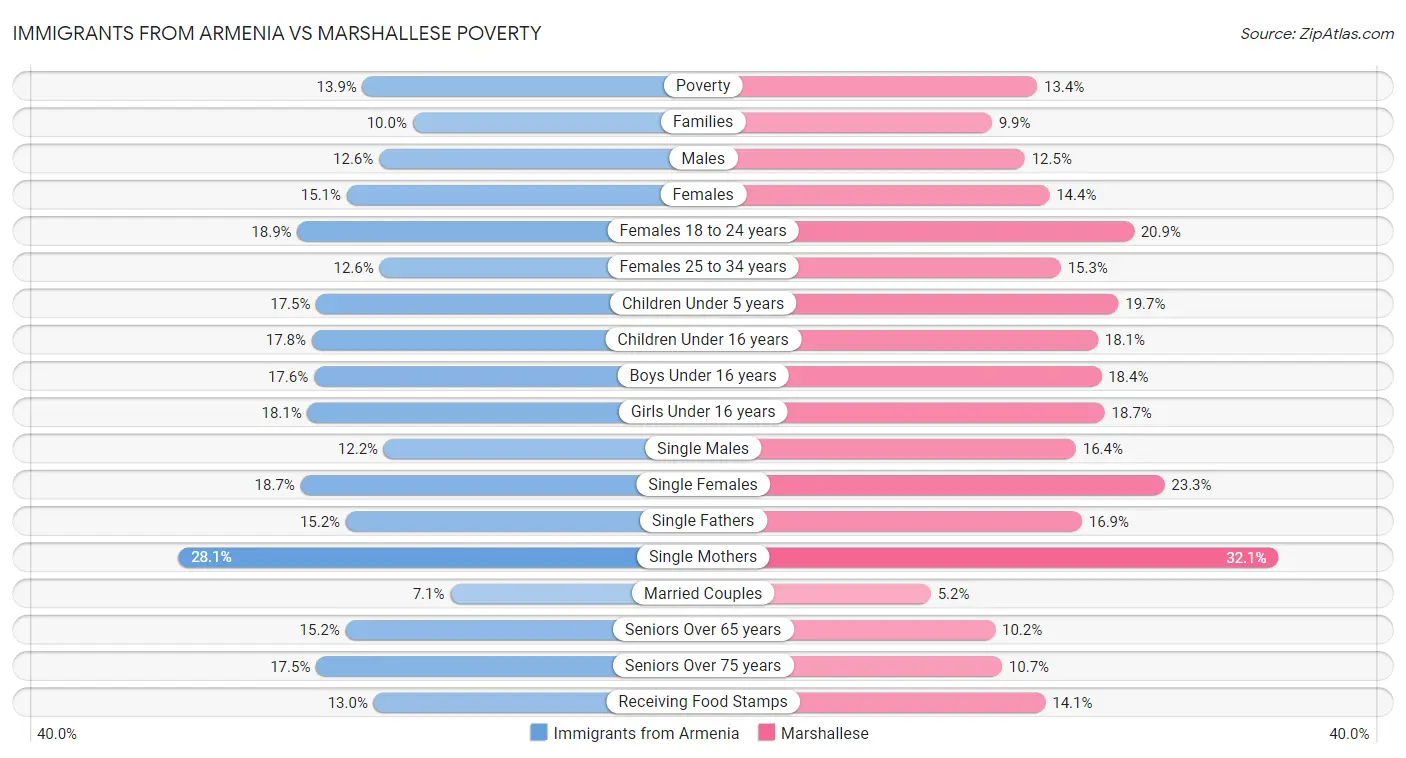 Immigrants from Armenia vs Marshallese Poverty