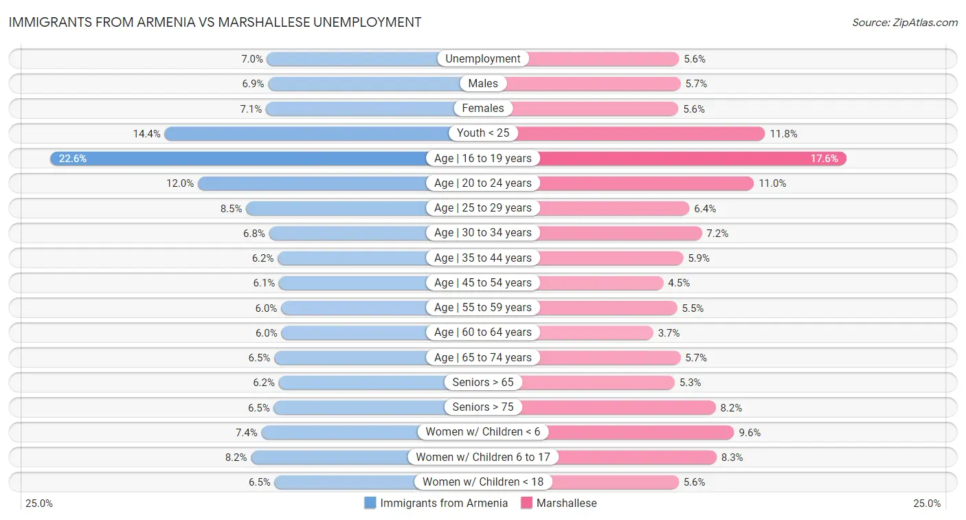 Immigrants from Armenia vs Marshallese Unemployment
