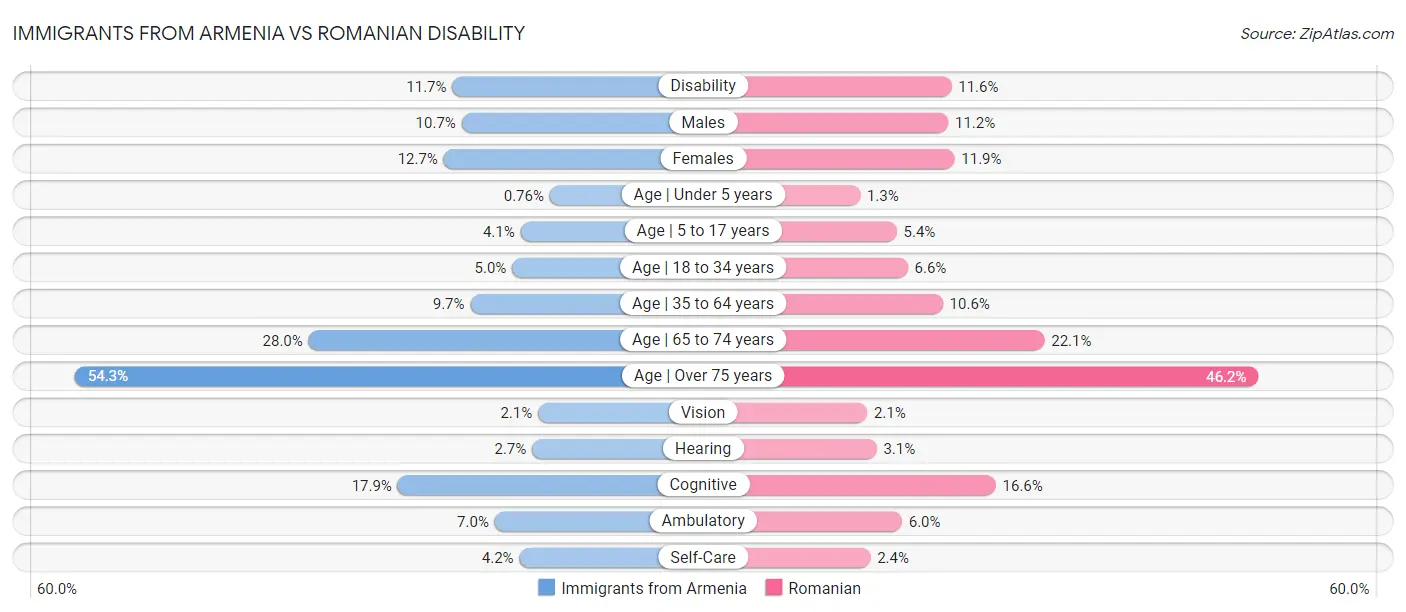 Immigrants from Armenia vs Romanian Disability