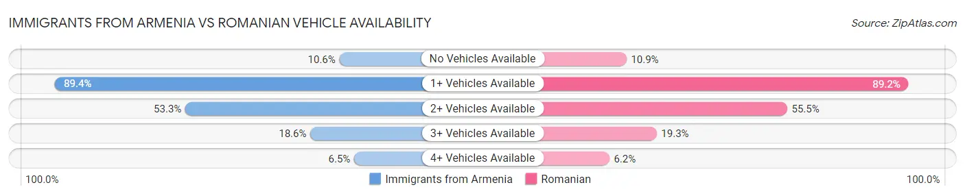 Immigrants from Armenia vs Romanian Vehicle Availability