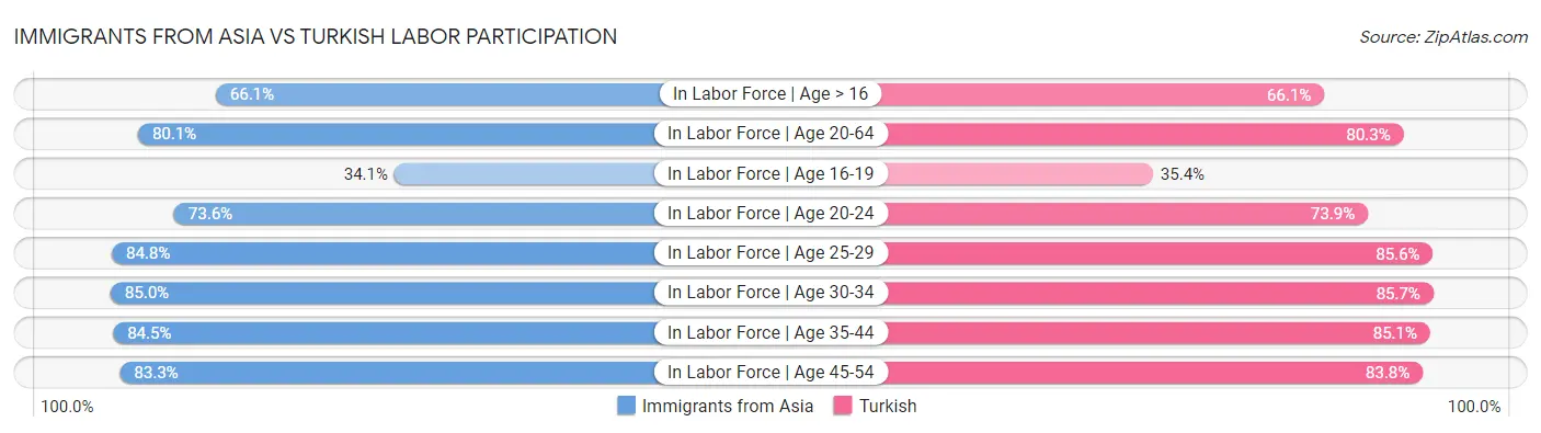 Immigrants from Asia vs Turkish Labor Participation