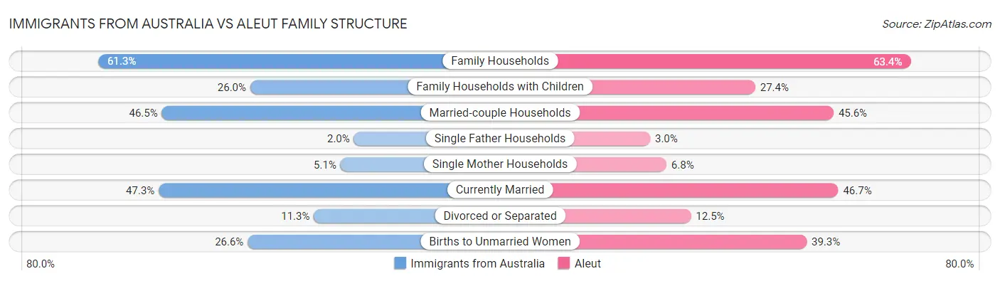 Immigrants from Australia vs Aleut Family Structure