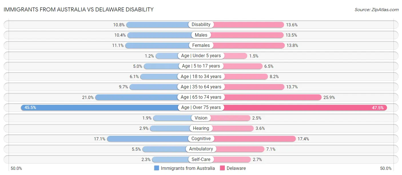 Immigrants from Australia vs Delaware Disability