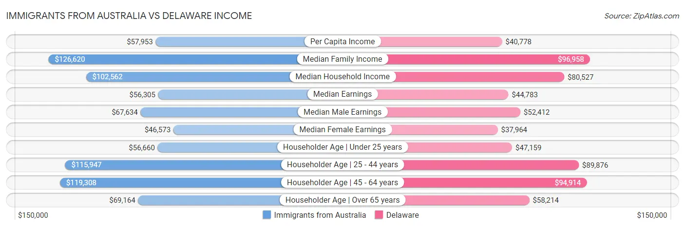 Immigrants from Australia vs Delaware Income