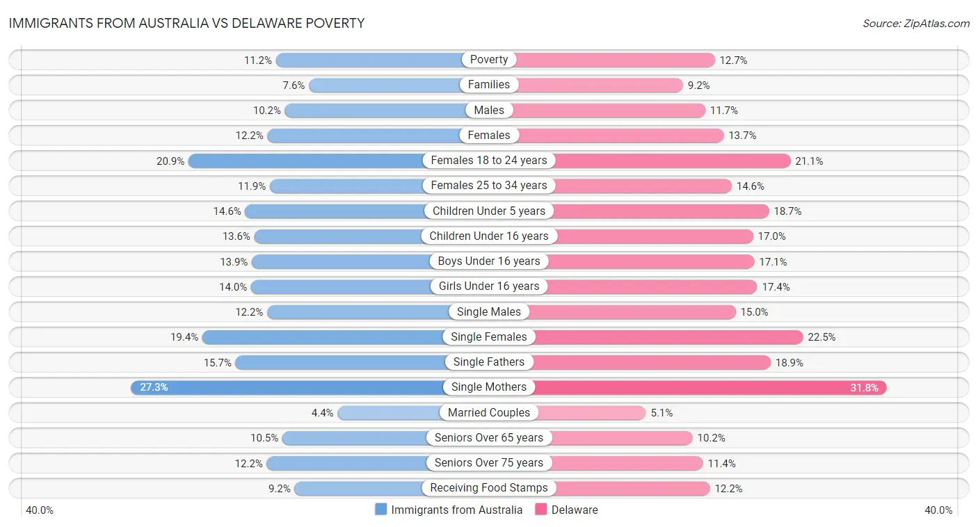 Immigrants from Australia vs Delaware Poverty