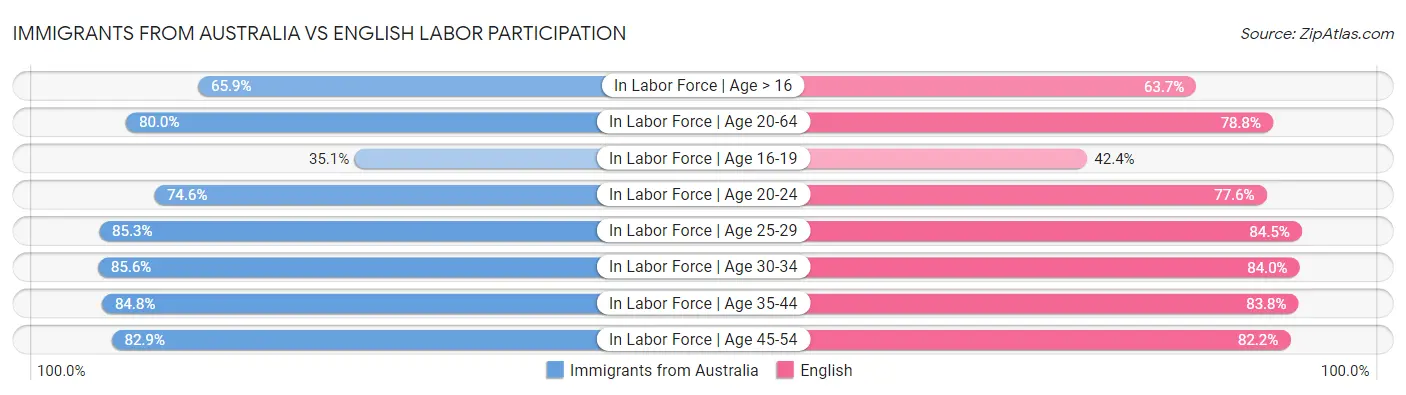 Immigrants from Australia vs English Labor Participation