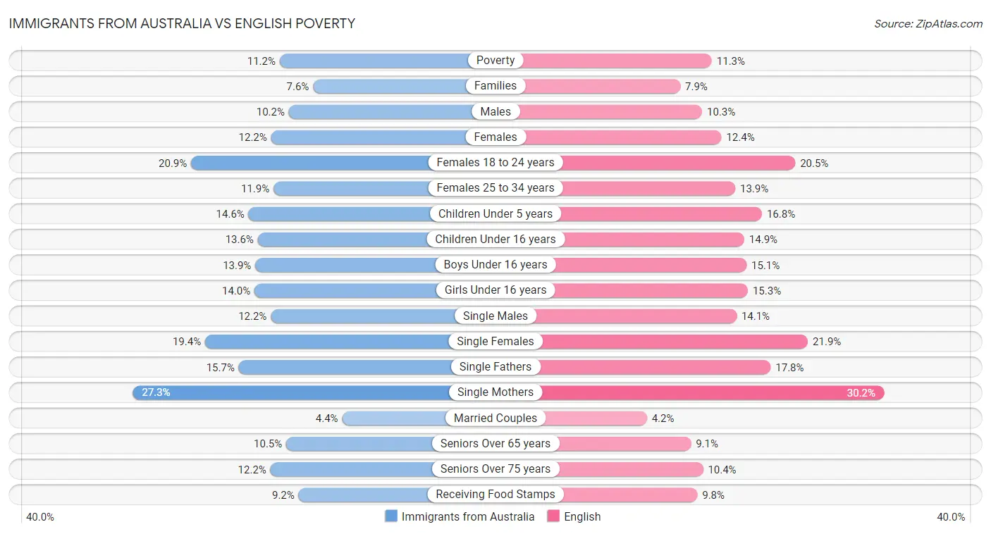 Immigrants from Australia vs English Poverty