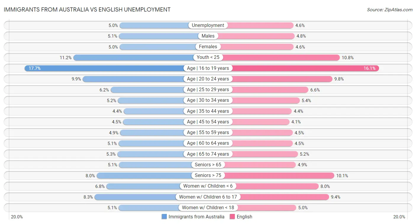 Immigrants from Australia vs English Unemployment