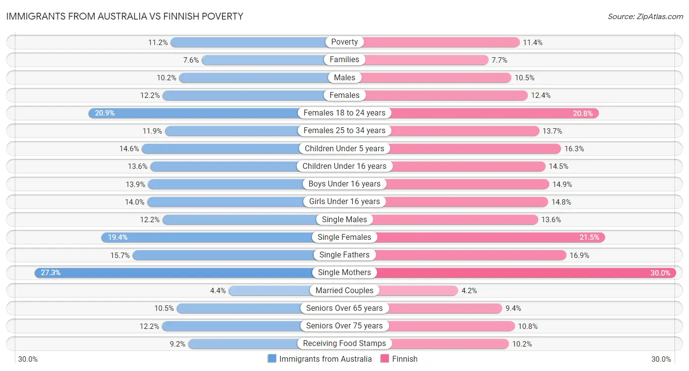 Immigrants from Australia vs Finnish Poverty