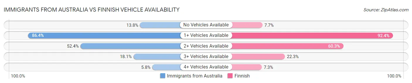 Immigrants from Australia vs Finnish Vehicle Availability
