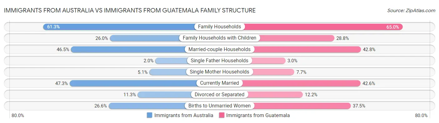 Immigrants from Australia vs Immigrants from Guatemala Family Structure