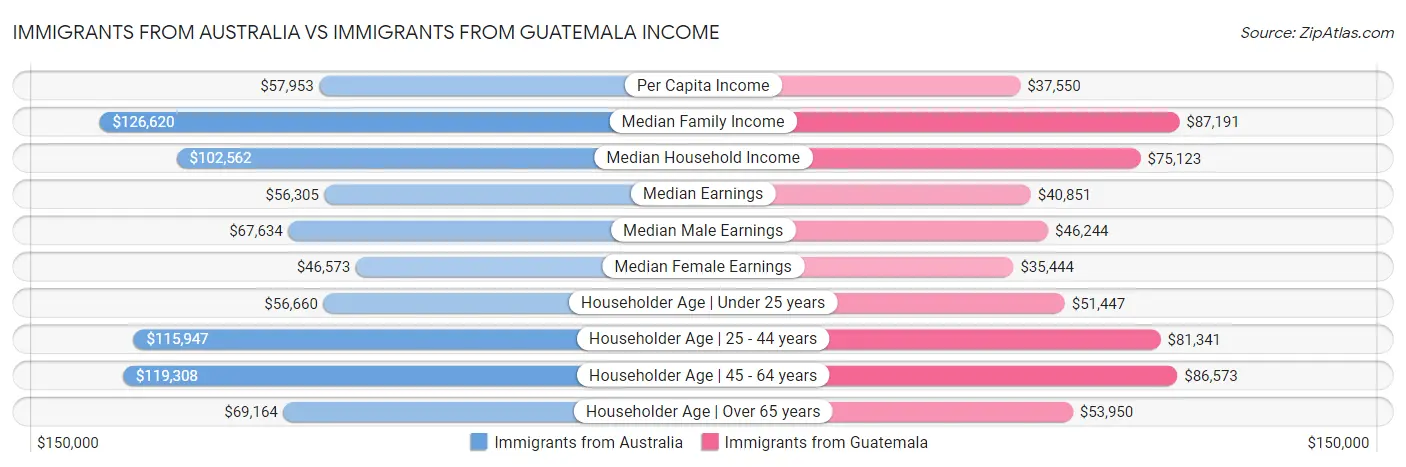 Immigrants from Australia vs Immigrants from Guatemala Income