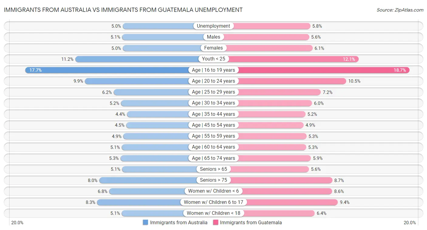 Immigrants from Australia vs Immigrants from Guatemala Unemployment