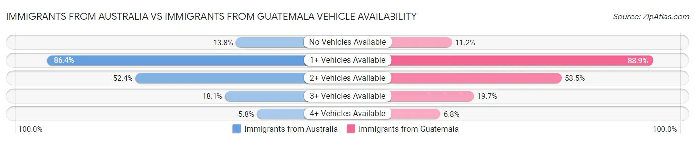 Immigrants from Australia vs Immigrants from Guatemala Vehicle Availability
