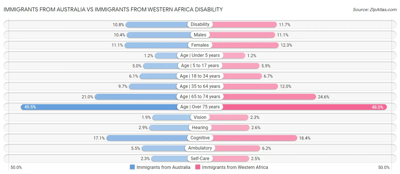 Immigrants from Australia vs Immigrants from Western Africa Disability