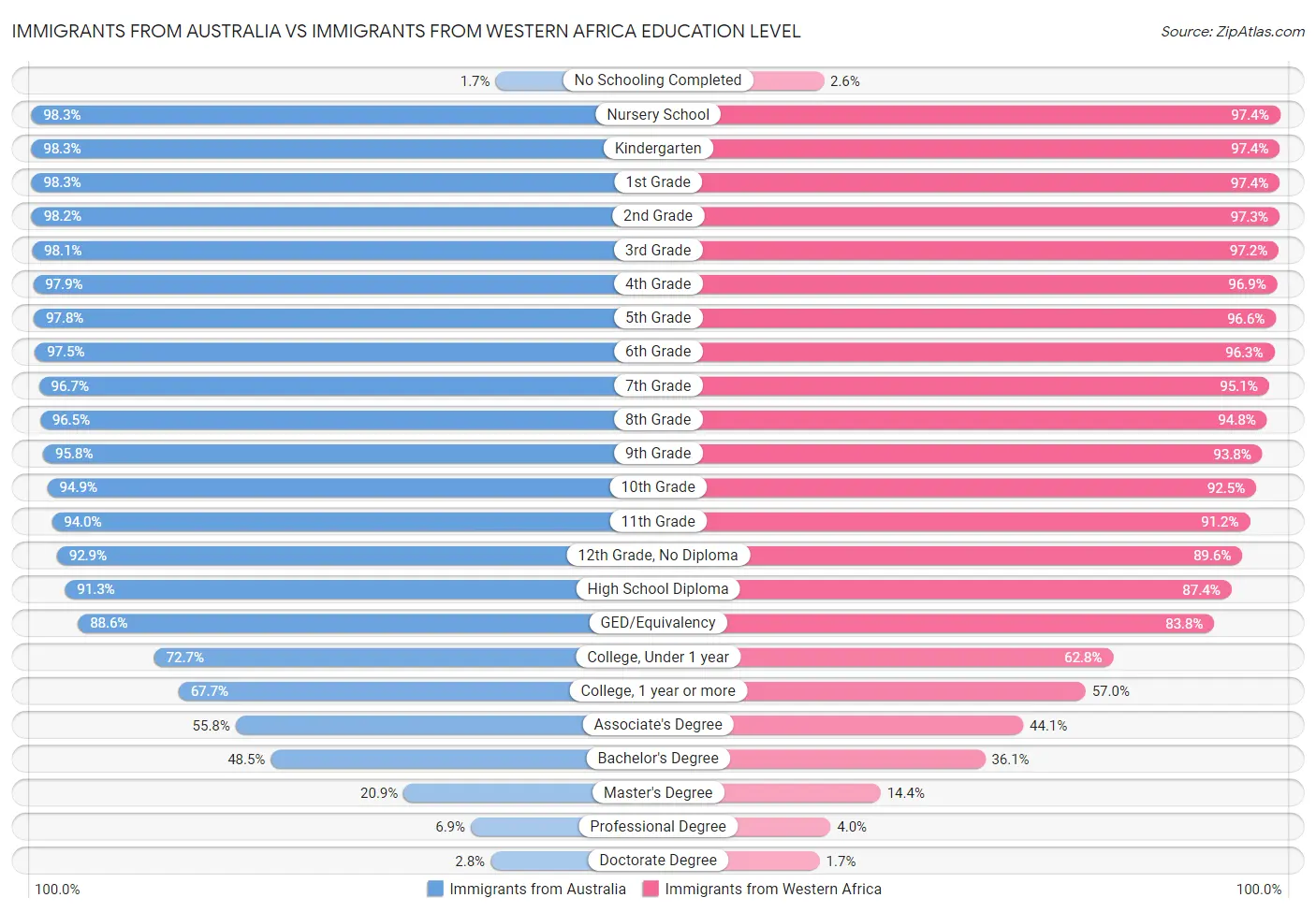 Immigrants from Australia vs Immigrants from Western Africa Education Level