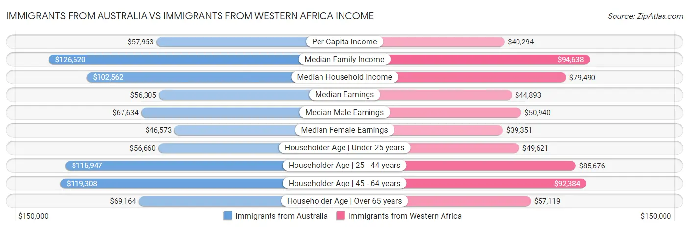 Immigrants from Australia vs Immigrants from Western Africa Income