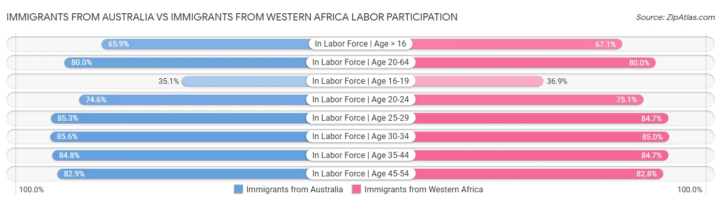Immigrants from Australia vs Immigrants from Western Africa Labor Participation