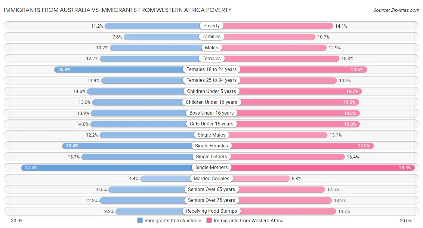 Immigrants from Australia vs Immigrants from Western Africa Poverty