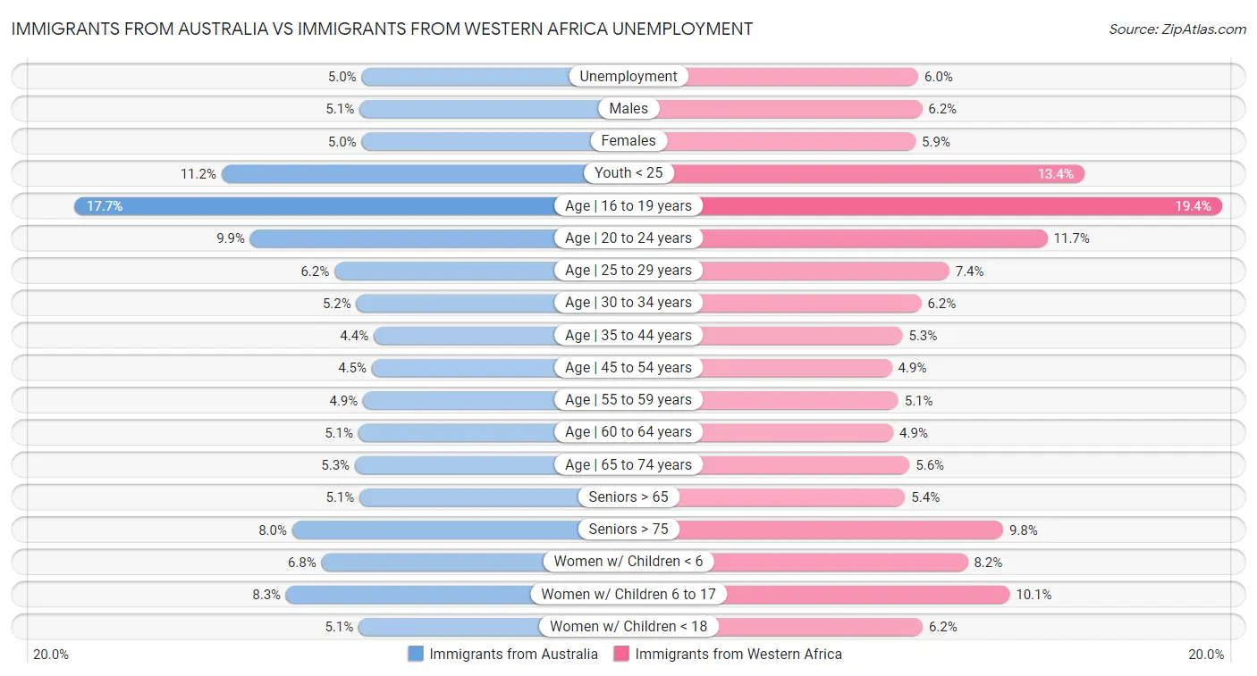 Immigrants from Australia vs Immigrants from Western Africa Unemployment