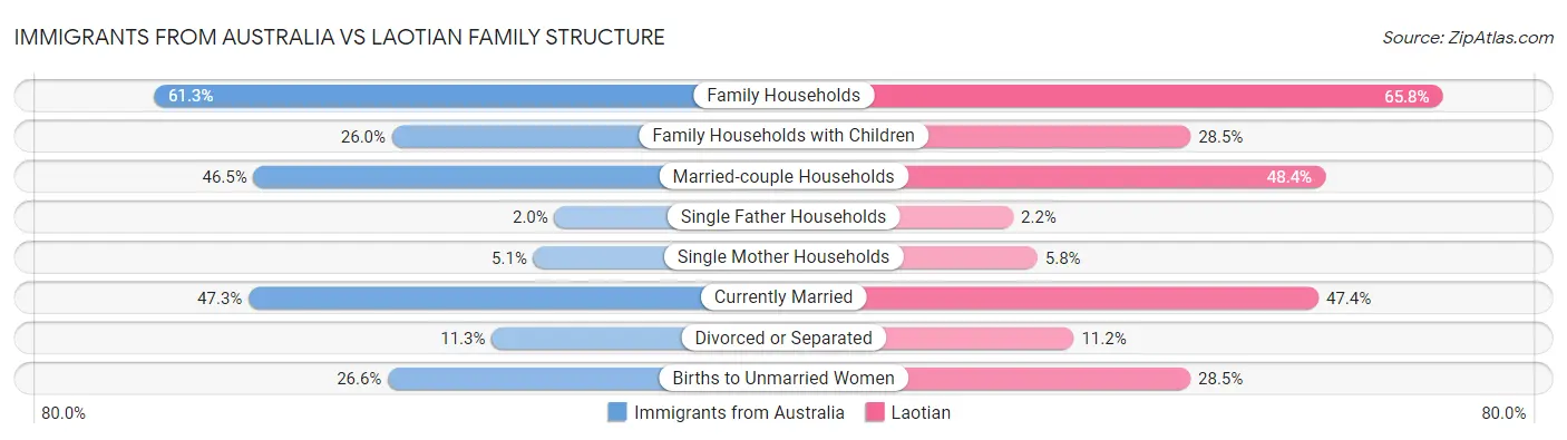 Immigrants from Australia vs Laotian Family Structure