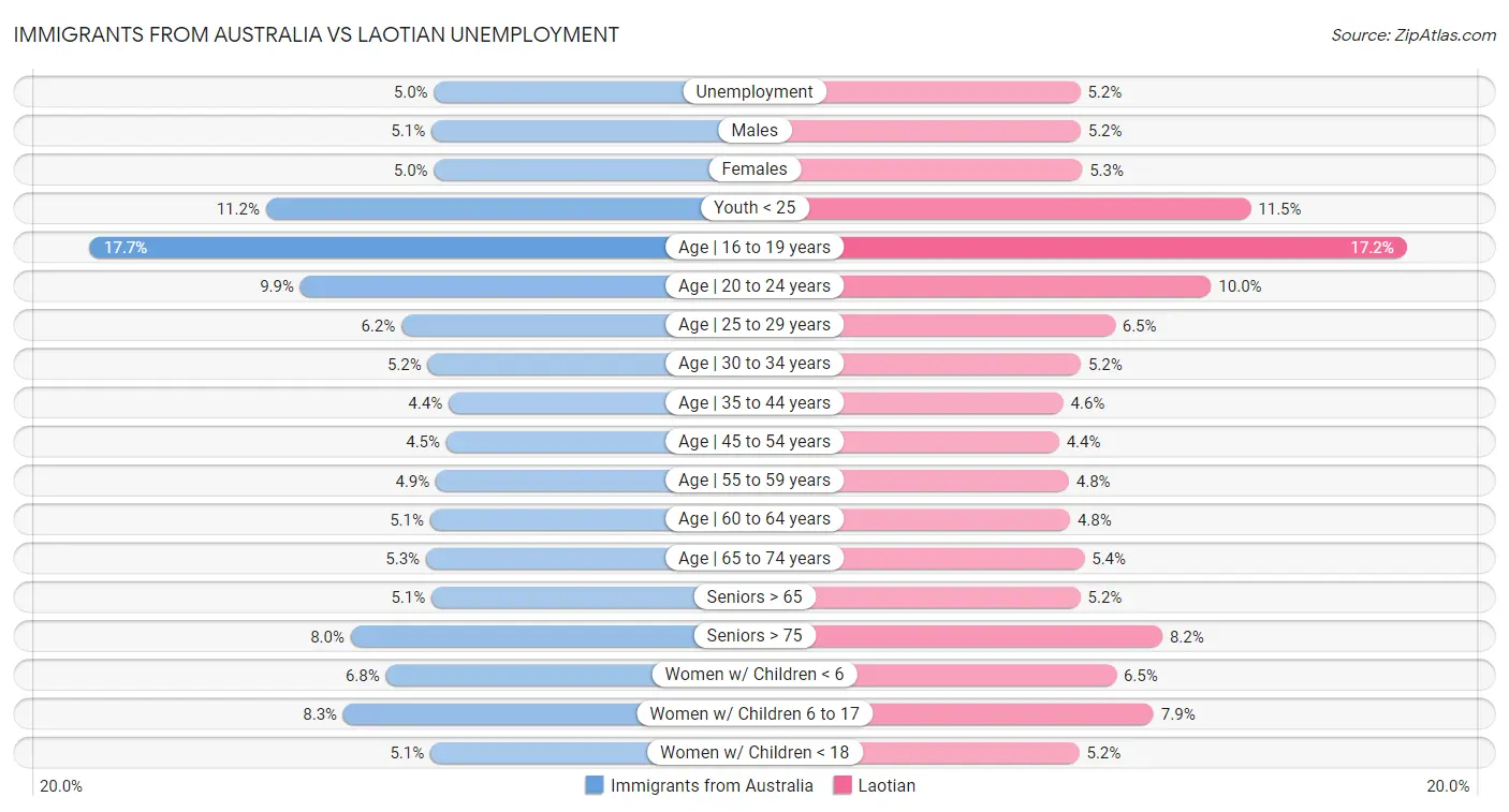 Immigrants from Australia vs Laotian Unemployment