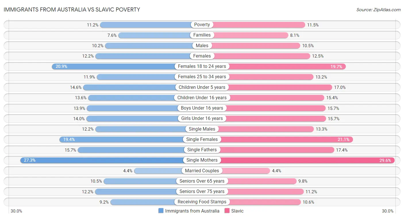 Immigrants from Australia vs Slavic Poverty