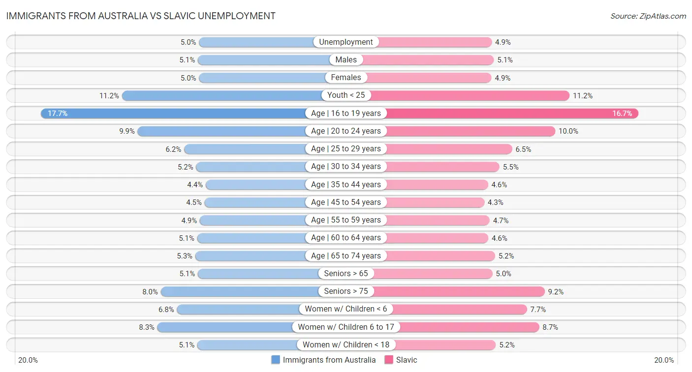 Immigrants from Australia vs Slavic Unemployment